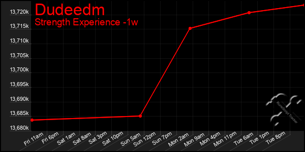 Last 7 Days Graph of Dudeedm