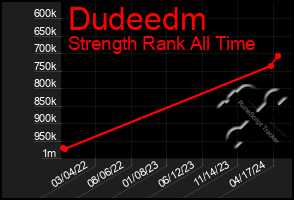 Total Graph of Dudeedm