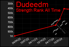 Total Graph of Dudeedm