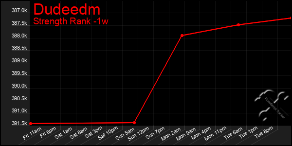 Last 7 Days Graph of Dudeedm