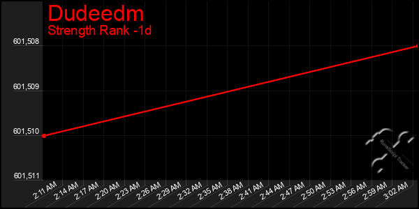 Last 24 Hours Graph of Dudeedm