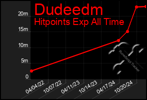 Total Graph of Dudeedm