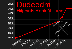 Total Graph of Dudeedm