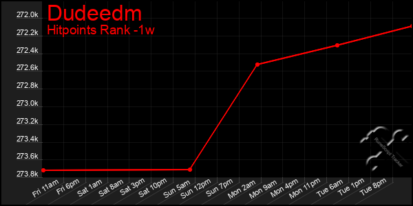 Last 7 Days Graph of Dudeedm