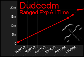 Total Graph of Dudeedm