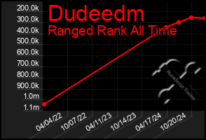 Total Graph of Dudeedm