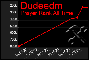 Total Graph of Dudeedm