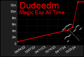 Total Graph of Dudeedm