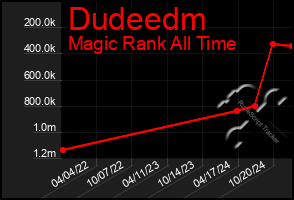 Total Graph of Dudeedm