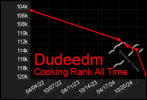 Total Graph of Dudeedm