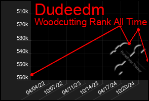 Total Graph of Dudeedm