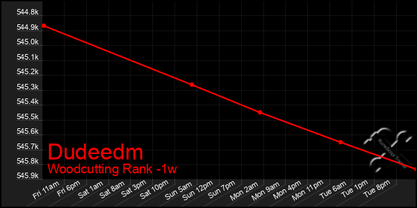 Last 7 Days Graph of Dudeedm