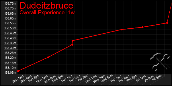 1 Week Graph of Dudeitzbruce