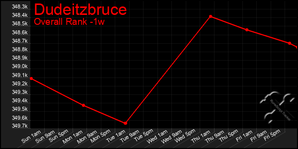 1 Week Graph of Dudeitzbruce