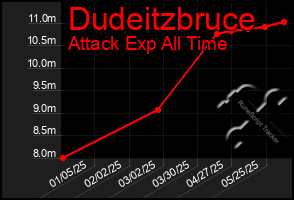 Total Graph of Dudeitzbruce