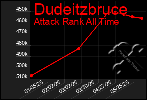Total Graph of Dudeitzbruce