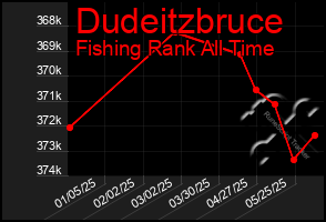 Total Graph of Dudeitzbruce