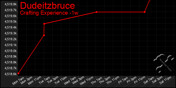 Last 7 Days Graph of Dudeitzbruce