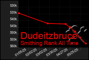 Total Graph of Dudeitzbruce