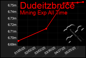 Total Graph of Dudeitzbruce