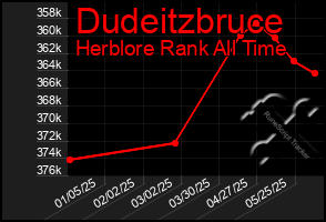 Total Graph of Dudeitzbruce