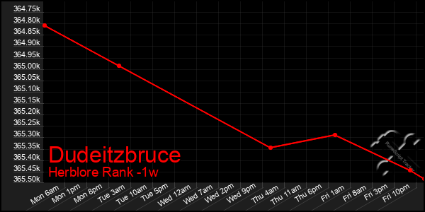 Last 7 Days Graph of Dudeitzbruce