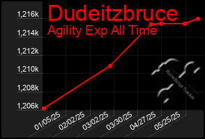 Total Graph of Dudeitzbruce