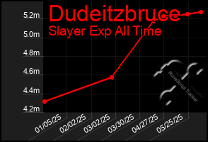 Total Graph of Dudeitzbruce
