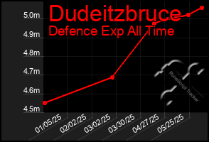 Total Graph of Dudeitzbruce