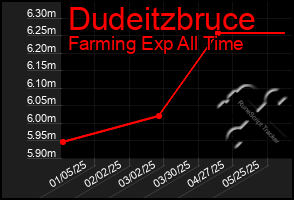 Total Graph of Dudeitzbruce