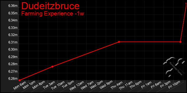 Last 7 Days Graph of Dudeitzbruce