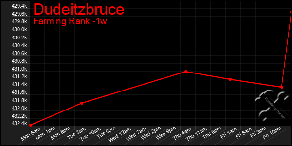 Last 7 Days Graph of Dudeitzbruce