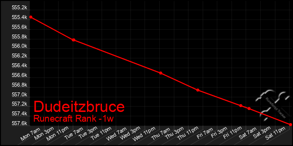 Last 7 Days Graph of Dudeitzbruce