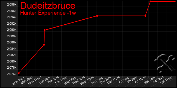 Last 7 Days Graph of Dudeitzbruce