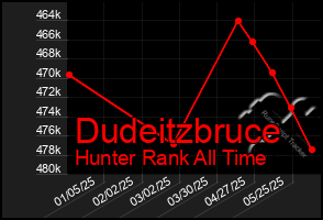 Total Graph of Dudeitzbruce