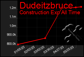 Total Graph of Dudeitzbruce