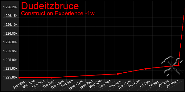 Last 7 Days Graph of Dudeitzbruce