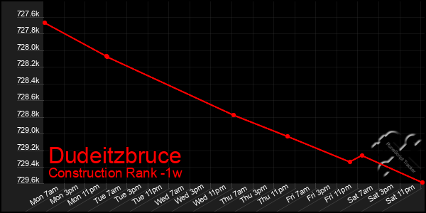 Last 7 Days Graph of Dudeitzbruce