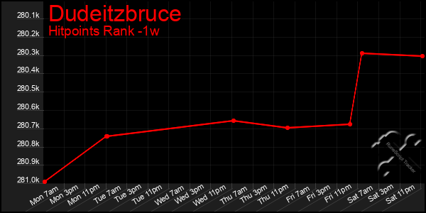 Last 7 Days Graph of Dudeitzbruce