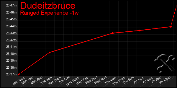 Last 7 Days Graph of Dudeitzbruce