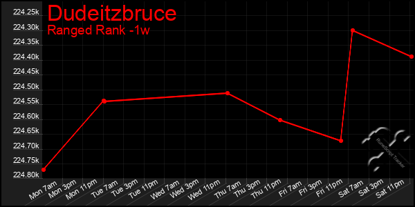 Last 7 Days Graph of Dudeitzbruce