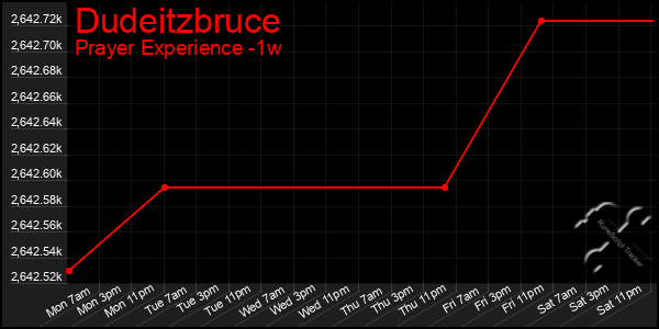 Last 7 Days Graph of Dudeitzbruce
