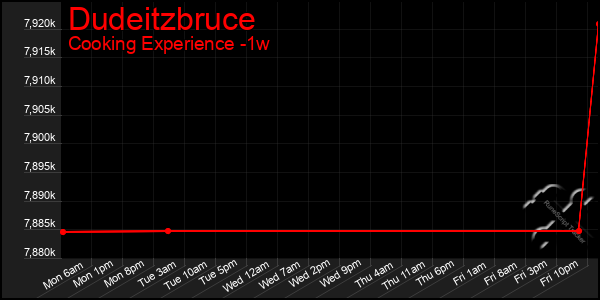 Last 7 Days Graph of Dudeitzbruce