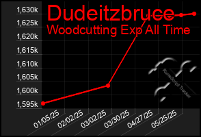 Total Graph of Dudeitzbruce