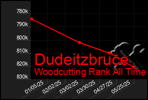 Total Graph of Dudeitzbruce