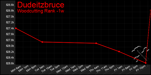Last 7 Days Graph of Dudeitzbruce