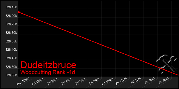 Last 24 Hours Graph of Dudeitzbruce