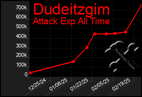 Total Graph of Dudeitzgim