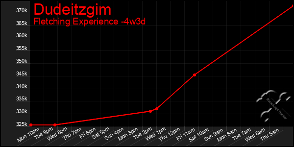 Last 31 Days Graph of Dudeitzgim
