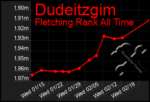 Total Graph of Dudeitzgim